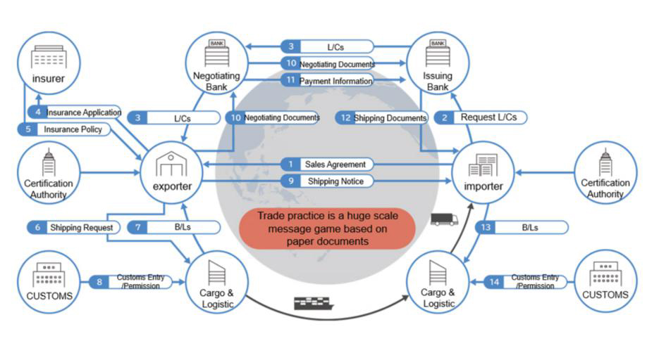 Global trade still relies on the exchange of accurate paper documents | TRADE WALTZ GRAPHIC